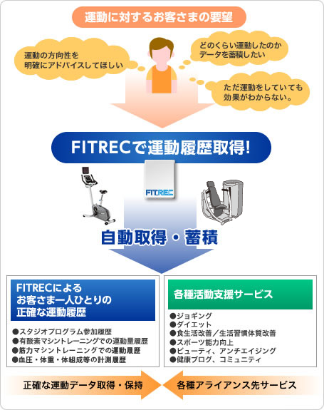 FITREC導入におけるサービスイメージ概念図